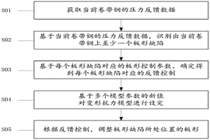 控制产品板形的方法及装置