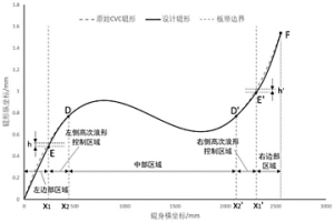高强度板带断面轮廓和高次浪形协同控制的方法