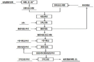 从离子型稀土矿中制备碳酸稀土的方法