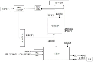 低碳熔融还原炼铁方法及装置