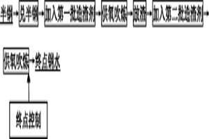 使用半钢冶炼低磷钢水的方法