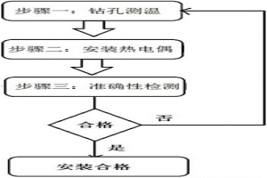 炼铁高炉热电偶的在线安装工艺