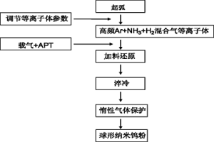 球形纳米钨粉的制备方法