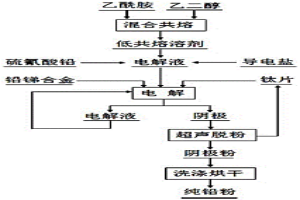 利用低共熔溶剂电解分离铅锑合金的方法