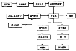矿物原料余热干燥系统