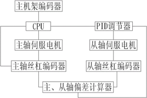 大型冷轧管机的送进同步机构及其同步方法