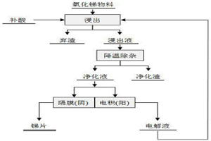 酒石酸体系浸出氧化锑物料及电积生产金属锑的方法