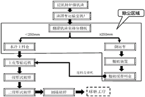用于大块钒渣处理的破碎工艺