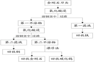 金刚石刀头回收处理方法