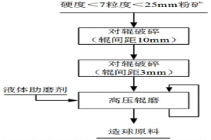 利用粉矿制备球团原料的方法