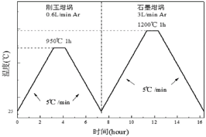 用于实验室研究的焦炭类似物及其制备工艺