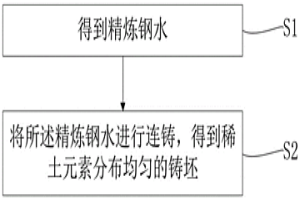 向钢液中均匀加入稀土的方法和系统及其应用