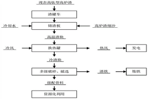 高钛型高炉渣的回收利用方法