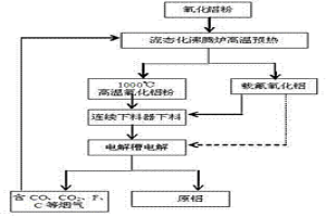 用泡沫铝材制作高温预热氧化铝连续下料系统的方法