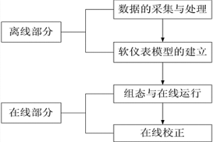 基于罗茨鼓风机风压的煤粉输送量软仪表