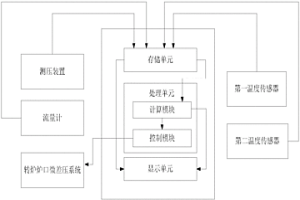 转炉炉口微压差调节方法及装置
