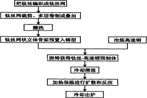 碳化钛增强高速钢基复合材料制备工艺