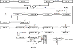 污水处理的方法