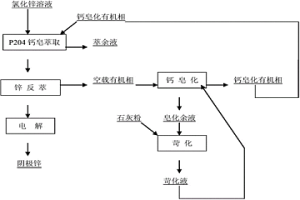 从氯盐体系中回收锌的方法