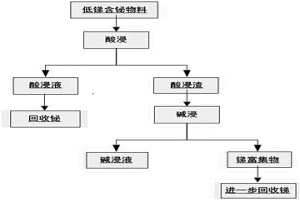 从低品位含锑物料中富集锑的方法