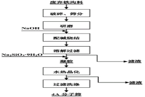 用高炉废弃铁沟料水热合成4A分子筛的方法