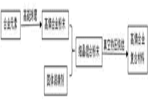 含自润滑相的高熵合金复合材料及其制备方法