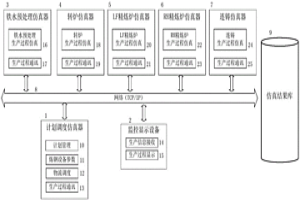 基于计算机的炼钢物流仿真系统