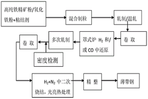 从氧化铁直接制备薄带钢的方法