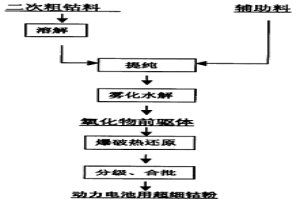 循环技术生产超细钴粉的制造方法与设备