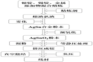银氧化锡复合电接触材料制备方法