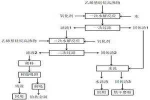 乙烯基硅烷高沸物的综合利用方法