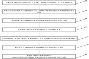 考虑加工表面完整性的能量法预测疲劳寿命方法