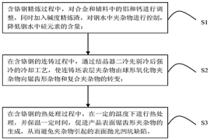 含铬钢表面抛光夹杂物凹坑缺陷的控制方法