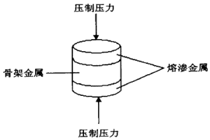 制备不锈钢复合材料的方法
