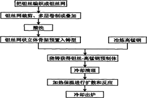 高锰钢基自生碳化钽复合材料制备工艺