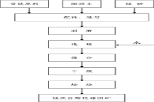 镁质自熔性球团矿及其制备方法