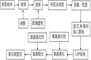 定向凝固用氧化铝基陶瓷型芯及制备方法