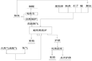 废旧铅酸蓄电池铅膏底吹熔炼一步炼铅工艺及装置