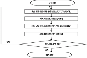 连铸坯表面纵裂纹在线检测方法