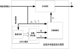 确定热轧带钢层流冷却温度的方法