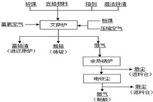 用富氧顶吹炼铅炉处理湿法锌渣的方法