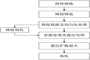 铝合金厚板叠层轧制工艺