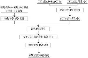 钒铁合金制备过程中浇铸锭模的打结方法