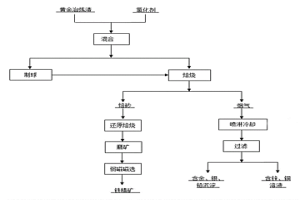 综合回收黄金冶炼渣中有价金属的方法