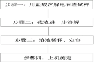 测定电石渣中二氧化硅、三氧化二铝、氧化镁含量的方法