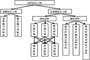 基于生产工况的高炉煤气产生量与消耗量的标定方法