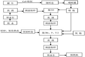 铁水喷吹预处理生产高纯生铁的冶炼方法