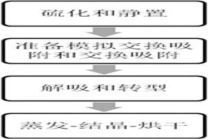 特种树脂高效净化含高Mo的钨酸铵溶液的方法