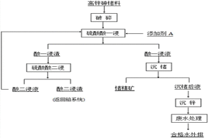 高锌高砷锗料回收锗的方法