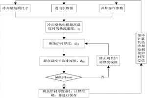 高炉高热负荷区域操作炉型计算方法